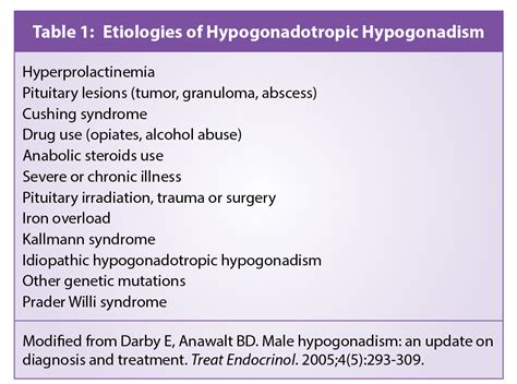 Hypogonadism ICD